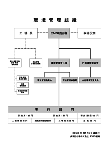 環境管理組織図