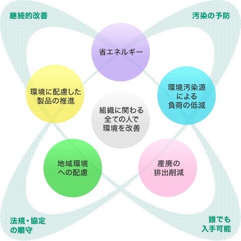 環境方針の重要な要素