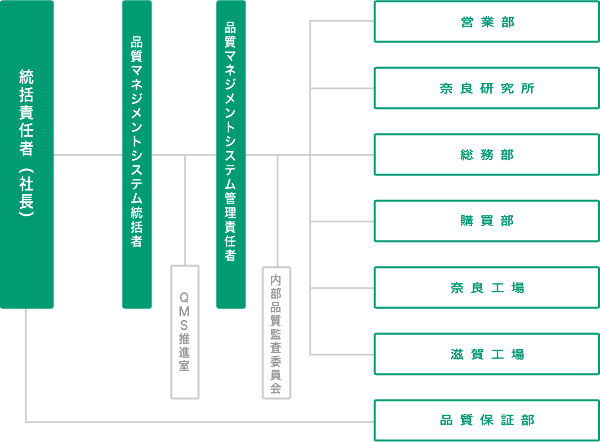 品質保証体制