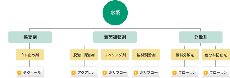 塗料添加剤 水系