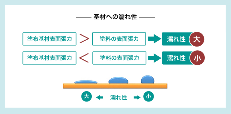 基材湿潤解説図